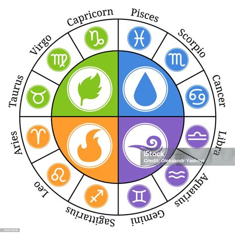 Circle Zodiac Signs Zodiac Element Horoscope Signs Leo Virgo Scorpio ...