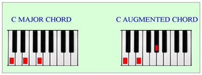 Augmented Chord: Basic Chord Piano Lessons for Beginners