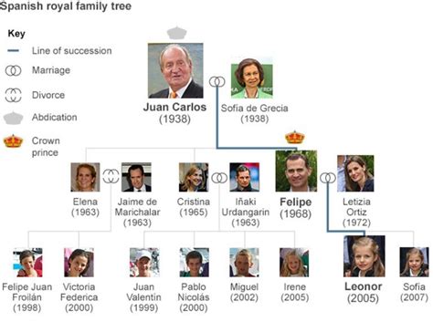 Profile: Spain's King Felipe VI | Royal family tree, Family tree, Royal family trees