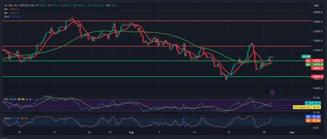 Nasdaq achieves the required target 29/8/2023 – Noor Trends