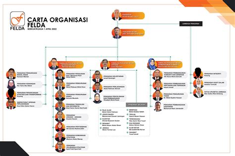 Carta Organisasi Organization Chart Organization Chart Chart Images And ...