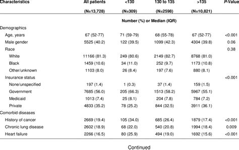 Baseline Patient Characteristics by Level of Serum Sodium Serum Sodium... | Download Table