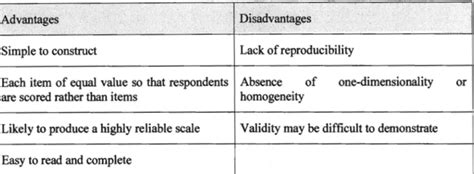 The Use of Likert Scale in Questionnaire Design