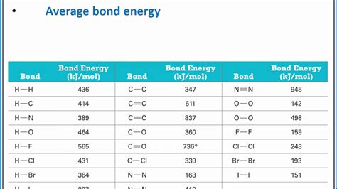 CHEMISTRY 101 - Bond energies and bond lengths - YouTube