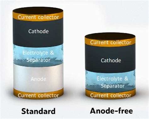 A Stable And Efficient Anode-Free Sodium Battery Has Been De