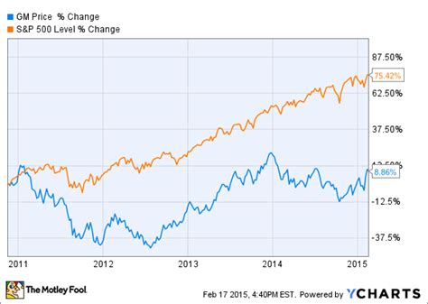 Gm stock price history chart - stocks vs adx indicator binary options