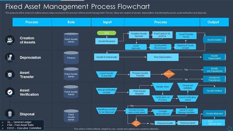 Fixed Asset Management Process Flowchart | Presentation Graphics | Presentation PowerPoint ...