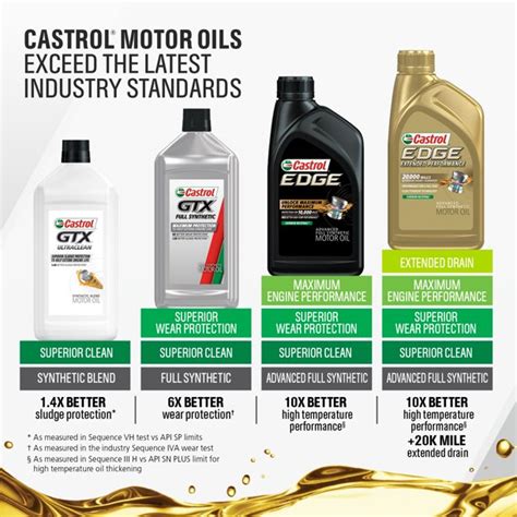 5W-20 Castrol GTX Full Synthetic Motor Oil 5L - Order & Buy Online