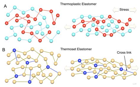 Thermoset vs. Thermoplastic: Which is Right for My Product?