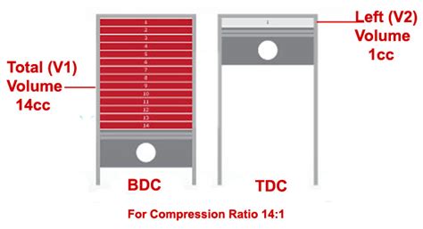 What Is Compression Ratio And How It Affects The Performance & Economy Of Your Motorcycle ...