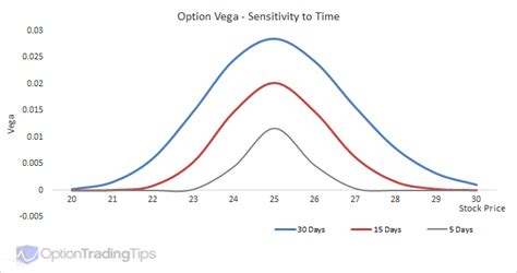 The Price Risk Due to Movements in Volatility is Called Vega