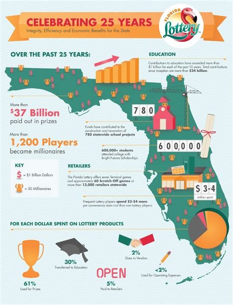 Florida Lottery Turns 25, Gets New Logo | Brevard Times