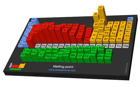 WebElements Periodic Table » Periodicity » Melting point » Periodic table gallery