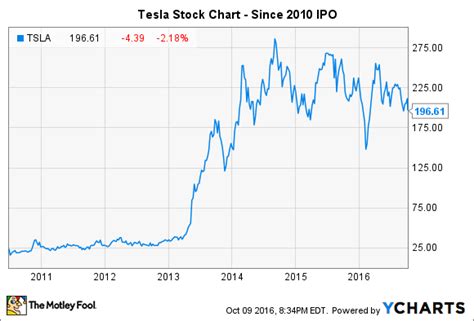 Will a Tesla Stock Split Ever Happen? - Nasdaq.com