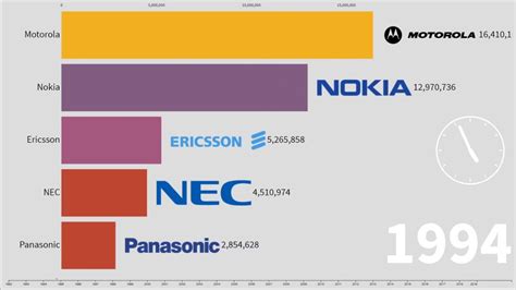 Evolution of Best Selling Phone Brands | 1994 - 2019 - YouTube