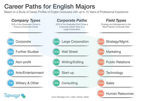 I am an English Major, now what?. I went to college to become a Physical… | by Marc Kermisch ...