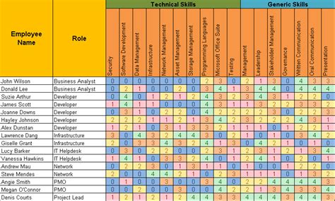 Employee Skills Matrix | Project management templates, Lesson plan organization, Employee training