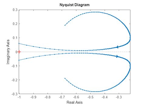 nyquist - Nyquist response of dynamic system - MATLAB - MathWorks