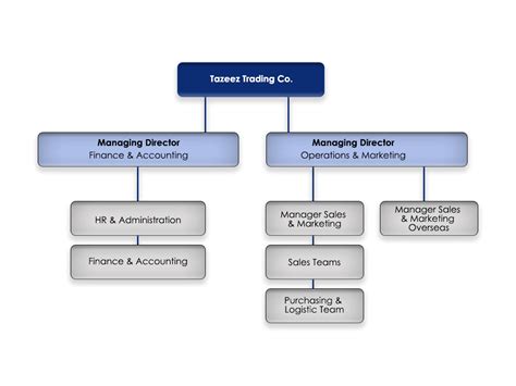 Organizational Structure – Tazeez Trading Co.