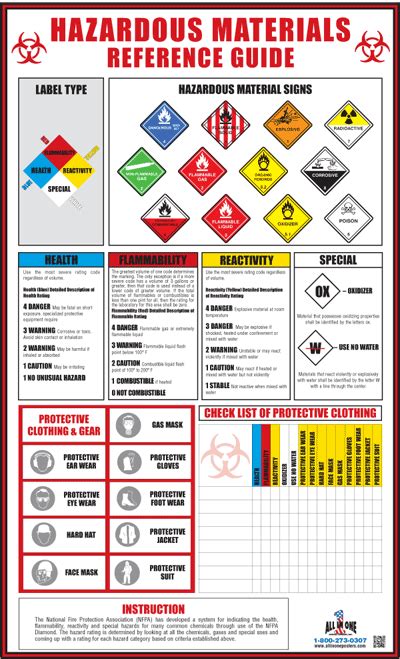 Hazardous Materials-MainImage | Hazardous materials, Material science ...