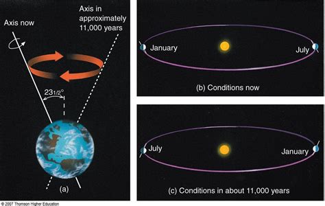 Climate Change - Milankovitch Theory- Precession Cycle