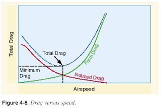 Aeronautical Knowledge Handbook: Induced Drag