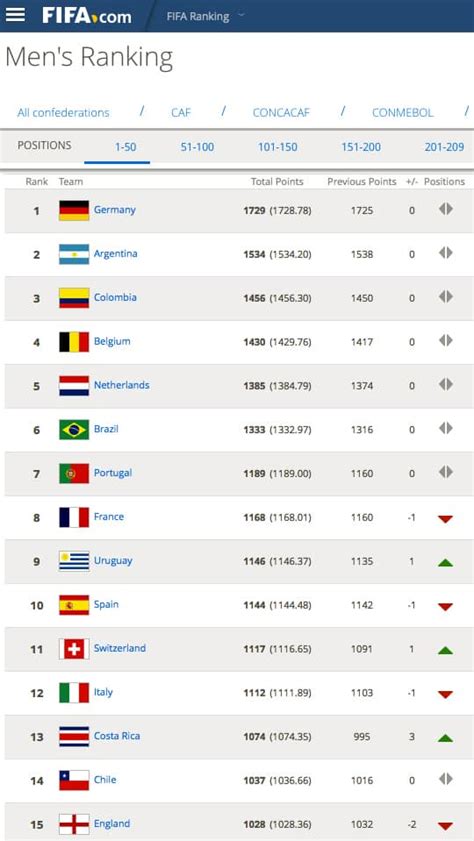 Costa Rica’s ‘Sele’ reaches its highest position ever in FIFA world ...