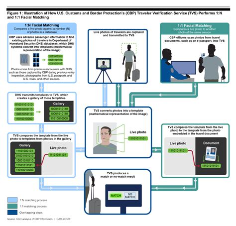 GAO report on DHS use of facial recognition on travelers – Papers, Please!