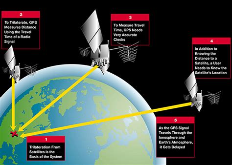 GPS and Time Dilation. Time dilation is written in stone now. | by ...