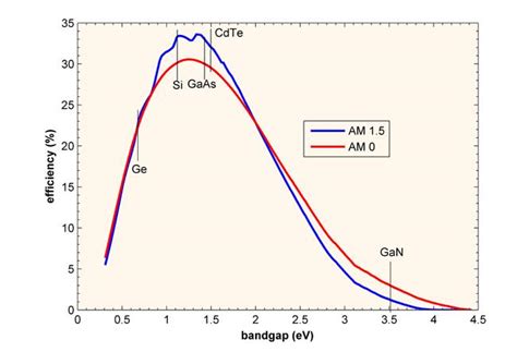 Alternatives to silicon for solar cells