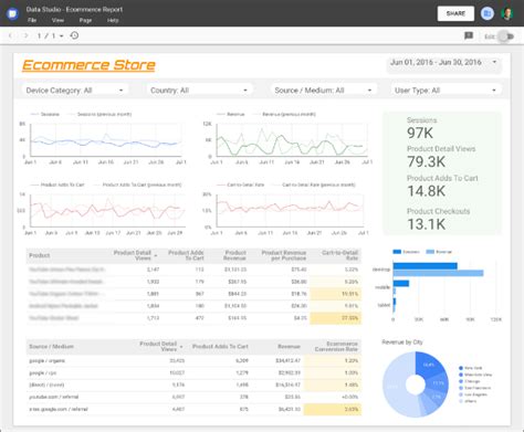 Google Analytics Solutions: Google Data Studio for Ecommerce Businesses