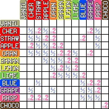 Type Chart - Poke Sweets