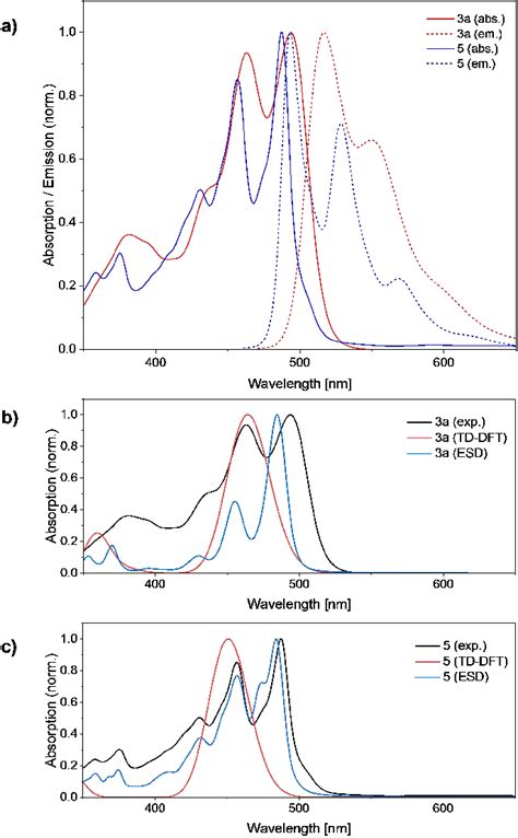 a) Experimental absorption and emission spectra of compounds 3 a and 5.... | Download Scientific ...