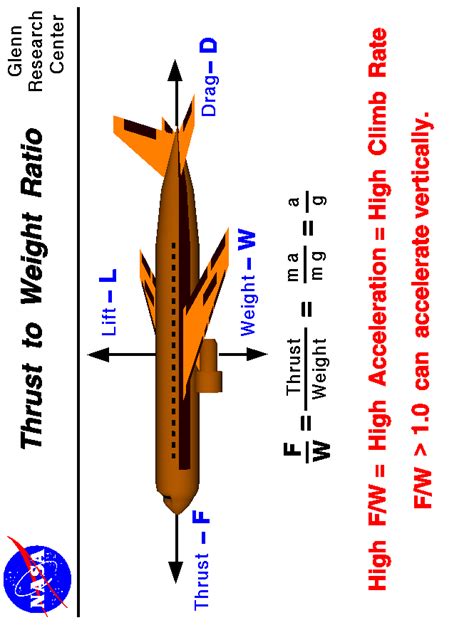 Thrust to Weight Ratio Slide