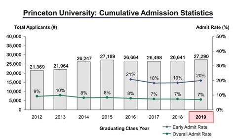 Princeton University Acceptance Rate and Admission Statistics