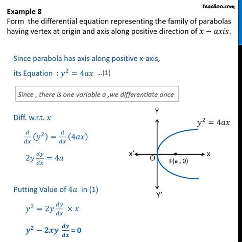 Question 5 - Family of parabolas having vertex at origin