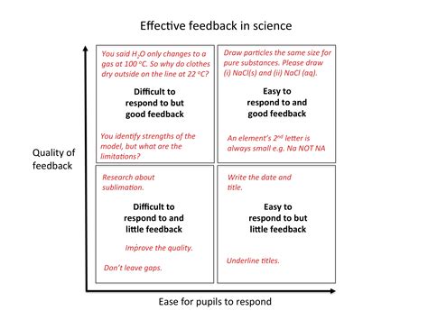 Marking and written feedback in science - the science teacher