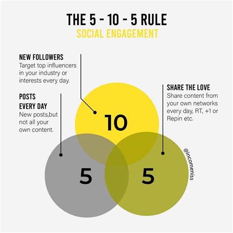 @incomeniss posted on Instagram: “The 5-10-5 rule of social media engagement. In order to stay ...