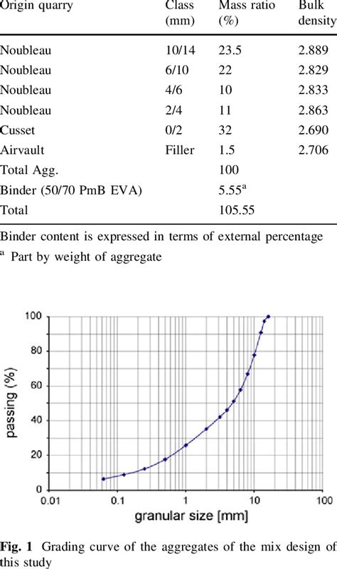 Mix design of the asphalt concrete tested in this study | Download Table