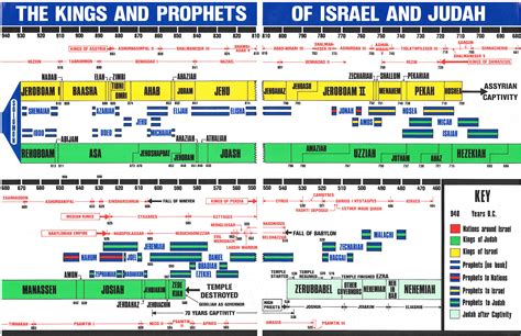 Prophets and kings, Kings of israel, Bible timeline