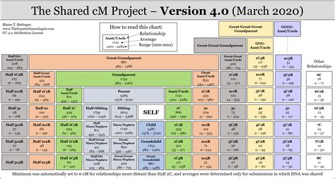 Version 4.0! March 2020 Update to the Shared cM Project! - The Genetic ...