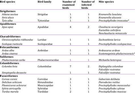 The identified feather mites and their hosts. | Download Scientific Diagram