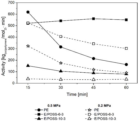 Polymers | Special Issue : Olefin Polymerization and Polyolefin