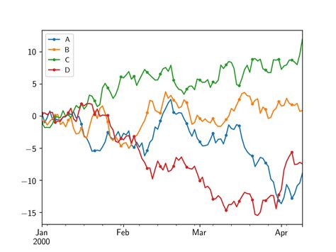 Line plot with data points in pandas – Make Me Engineer