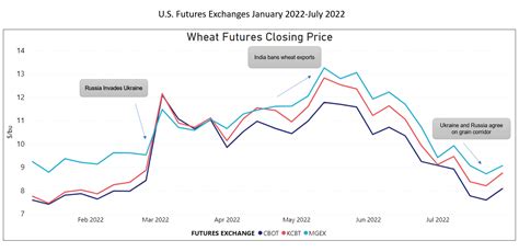 Grain Corridor, Weather and Harvest Pressure Wheat Prices