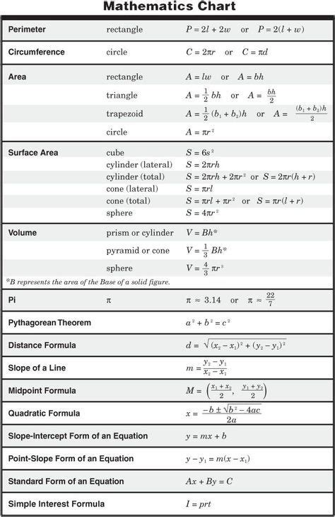 Math formulas, Basic math, Math formula chart