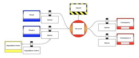 Bow-Tie Diagram – RoC Consult ApS