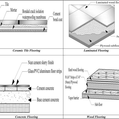 LCACO2 of ceramic tile flooring (S1), laminated flooring (S2), concrete... | Download Scientific ...