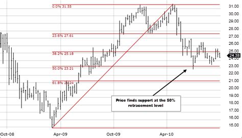 Fibonacci Retracements How To Calculate How To Make A Stock Control Chart – Paramonas Villas