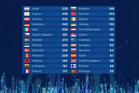 Eurovision 2018 results live: Israel crowned winner after Netta wows song contest with TOY ...